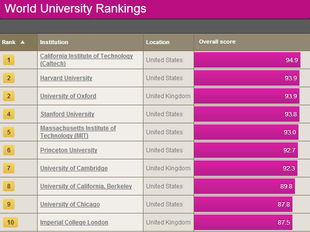 Is Just Amazing - Top 10 Universities in the World