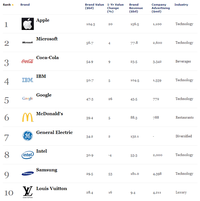 is-just-amazing-top-10-most-prestigious-brands